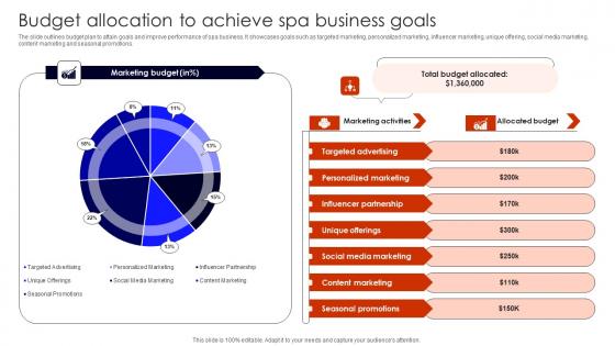 Budget Allocation To Achieve Building Spa Business Brand Presence Marketing Formats Pdf