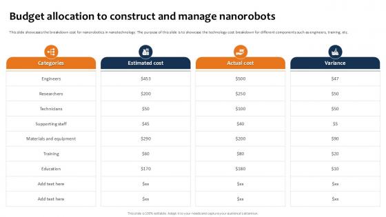 Budget Allocation To Construct Building The Future Of Robotic Ppt Presentation