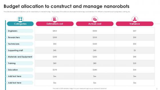 Budget Allocation To Construct Exploring Nanorobotics In Space PPT Template