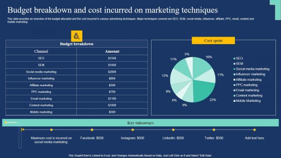 Budget Breakdown And Cost Incurred On Marketing Market Expansion Tactic Structure Pdf