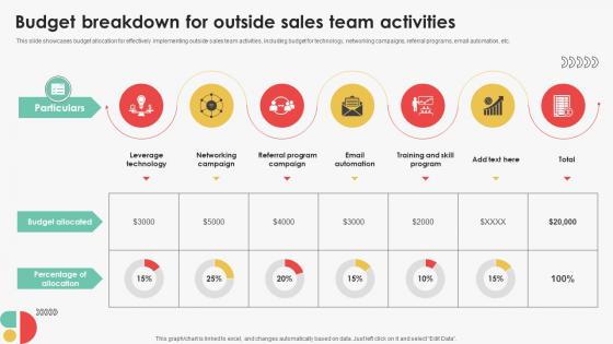 Budget Breakdown For Outside Sales Team Activities Efficient Sales Territory Management To Build SA SS V Budget Breakdown For Outside Sales Team Activities Efficient Sales Territory Management To Build SA SS V