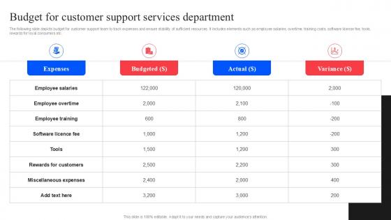 Budget For Customer Support Services Improving Customer Retention PPT PowerPoint