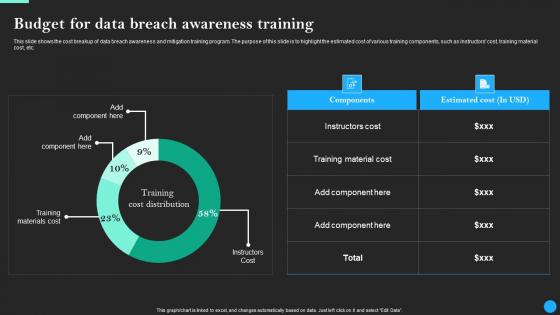 Budget For Data Breach Awareness Training Data Breach Prevention Themes Pdf