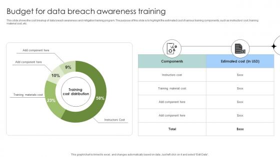 Budget For Data Breach Awareness Training Data Fortification Strengthening Defenses