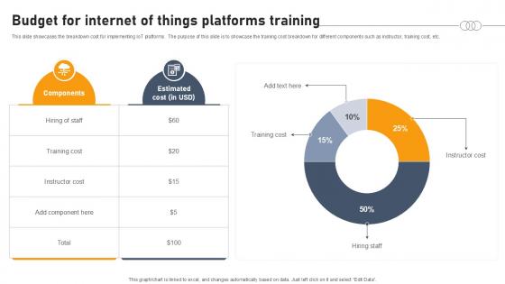 Budget For Internet Of Things Platforms Training Aws IOT Platform Ppt Presentation