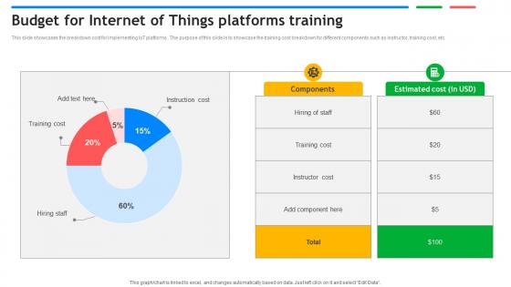 Budget For Internet Of Things Platforms Training Exploring Google Cloud IoT Platform