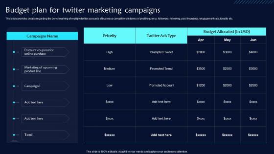 Budget Plan For Twitter Marketing Campaigns Twitter Promotional Techniques Introduction Pdf