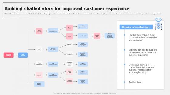 Building Chatbot Story Improved Customer AI Bot Application For Various Industries Portrait Pdf