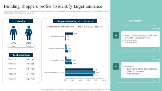 Building Shoppers Profile To Identify Out Of The Box Shopper Marketing Strategies Formats Pdf