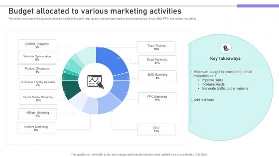 Building Stronger Customer Budget Allocated To Various Marketing Activities SA SS V Building Stronger Customer Budget Allocated To Various Marketing Activities SA SS V