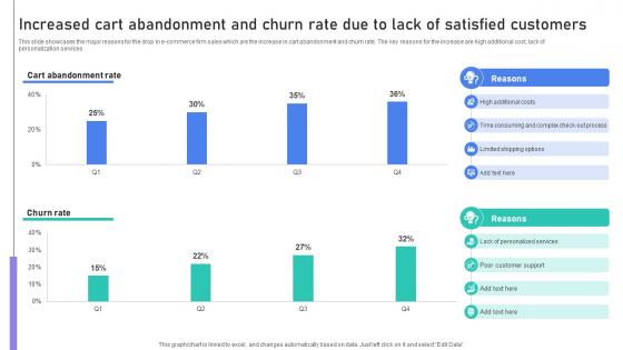 Building Stronger Customer Increased Cart Abandonment And Churn Rate Due To Lack SA SS V