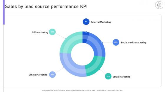 Building Stronger Customer Sales By Lead Source Performance KPI SA SS V