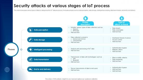 Building Trust With IoT Security Attacks At Various Stages Of IoT Process IoT SS V