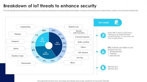 Building Trust With IoT Security Breakdown Of IoT Threats To Enhance Security IoT SS V