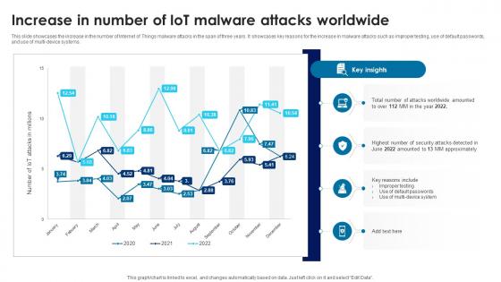 Building Trust With IoT Security Increase In Number Of IoT Malware Attacks Worldwide IoT SS V