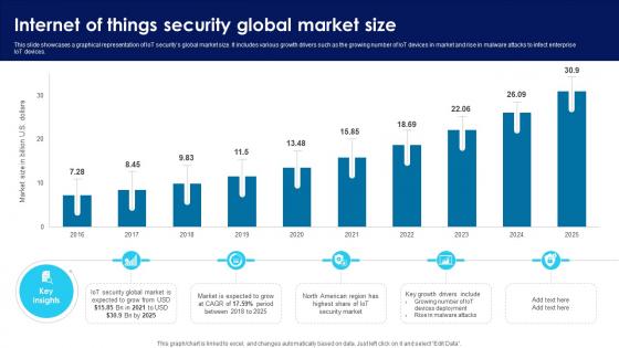 Building Trust With IoT Security Internet Of Things Security Global Market Size IoT SS V