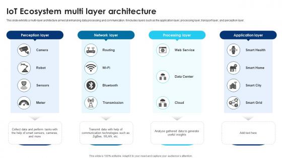 Building Trust With IoT Security IoT Ecosystem Multi Layer Architecture IoT SS V