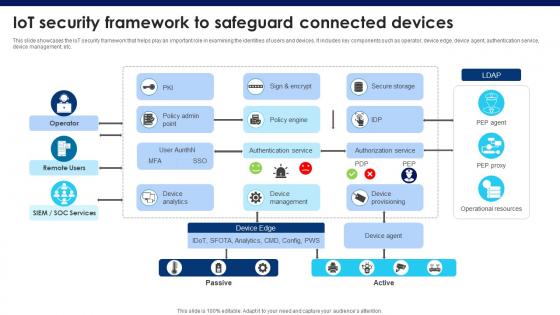 Building Trust With IoT Security IoT Security Framework To Safeguard Connected Devices IoT SS V