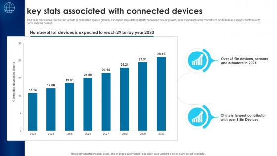 Building Trust With IoT Security Key Stats Associated With Connected Devices IoT SS V