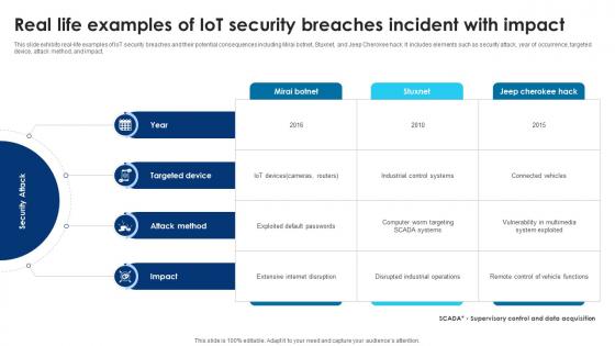 Building Trust With IoT Security Real Life Examples Of IoT Security Breaches Incident With Impact IoT SS V