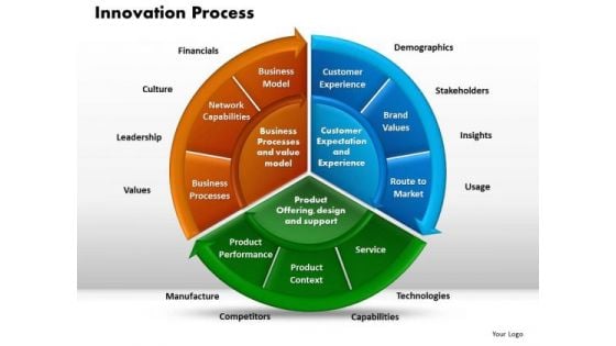 Business Circle Chart PowerPoint Templates Editable Innovation Process Ppt Slides