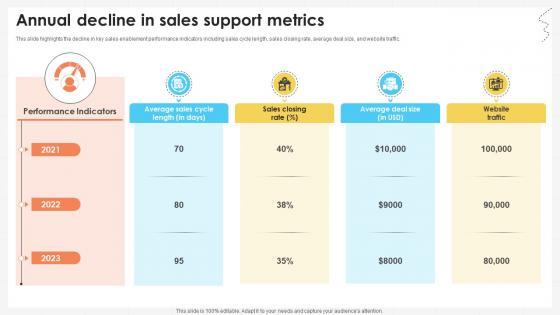 Business Development Team Annual Decline In Sales Support Metrics SA SS V
