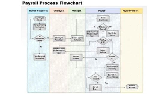 Business Diagram Payroll Process Flowchart PowerPoint Ppt Presentation