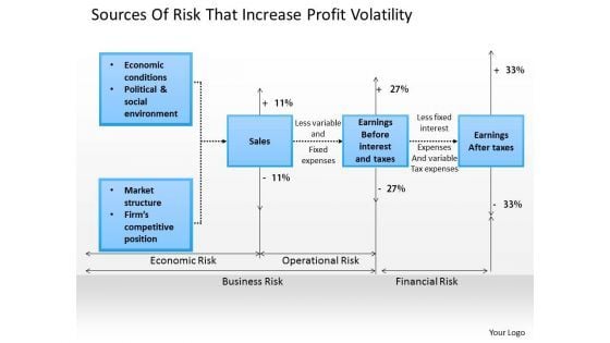 Business Diagram Sources Of Risk That Increase Profit Volatility PowerPoint Ppt Presentation