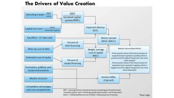 Business Diagram The Drivers Of Value Creation PowerPoint Ppt Presentation