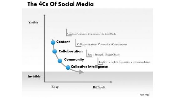 Business Framework 4cs Of Social Media PowerPoint Presentation