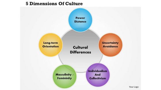 Business Framework 5 Dimensions Of Culture PowerPoint Presentation