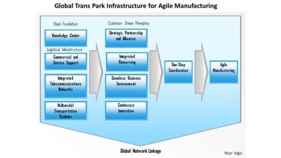 Business Framework Agile Manufacturing PowerPoint Presentation