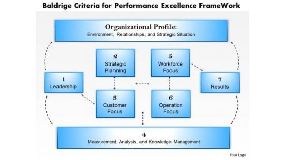 Business Framework Baldrige Criteria For Performance Excellence Frame Work PowerPoint Presentation
