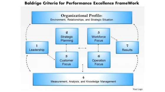 Business Framework Baldrige Criteria For Performance Excellence Frame Work PowerPoint Presentation Business Framework Baldrige Criteria For Performance Excellence Frame Work PowerPoint Presentation