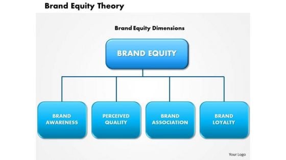 Business Framework Brand Equity Theory PowerPoint Presentation