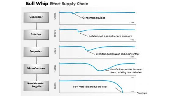 Business Framework Bull Whip Effect Supply Chain PowerPoint Presentation