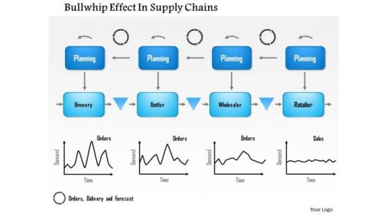 Business Framework Bullwhip Effect In Supply Chains PowerPoint Presentation