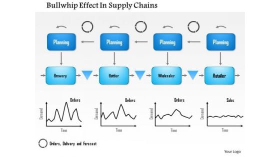 Business Framework Bullwhip Effect In Supply Chains PowerPoint Presentation 2 Business Framework Bullwhip Effect In Supply Chains PowerPoint Presentation 2