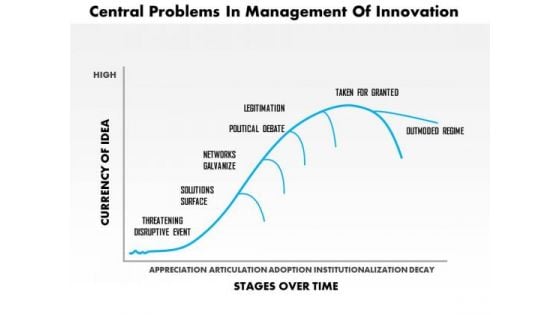 Business Framework Central Problems In Management Of Innovation PowerPoint Presentation