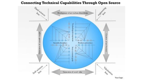 Business Framework Connecting Technical Capabilities Through Open Source