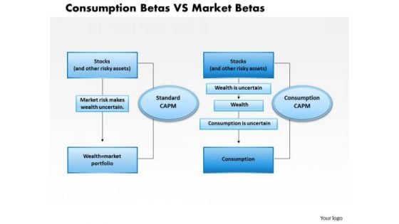 Business Framework Consumption Betas Vs Market Betas PowerPoint Presentation