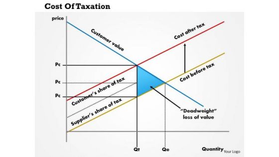 Business Framework Cost Of Taxation PowerPoint Presentation