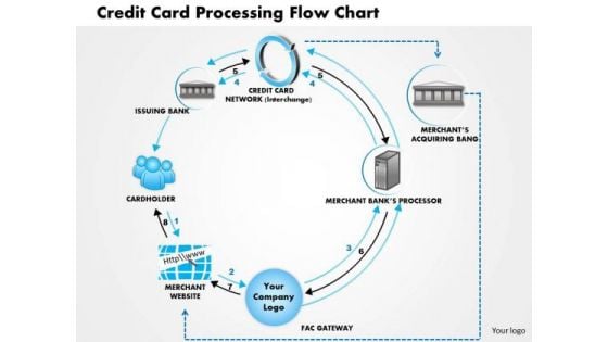 Business Framework Credit Card Processing Flow Chart PowerPoint Presentation