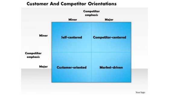 Business Framework Customer And Competitor Orientations PowerPoint Presentation