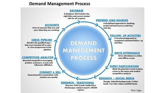 Business Framework Demand Management Process PowerPoint Presentation