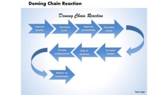 Business Framework Deming Chain Reaction PowerPoint Presentation