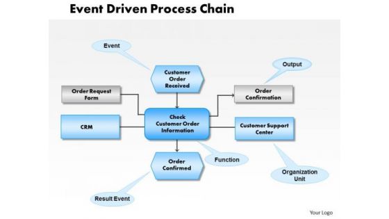 Business Framework Event Driven Process Chain PowerPoint Presentation