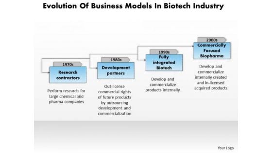 Business Framework Evolution Of Business Models In Biotech Industry Ppt Presentation