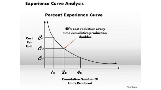 Business Framework Experience Curve Analysis PowerPoint Presentation