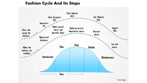 Business Framework Fashion Cycle And Its Steps PowerPoint Presentation